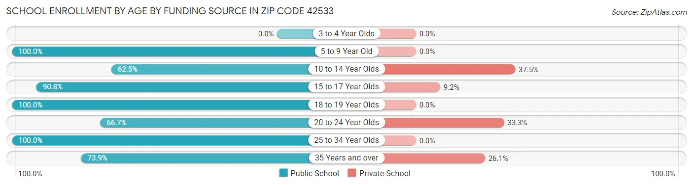 School Enrollment by Age by Funding Source in Zip Code 42533