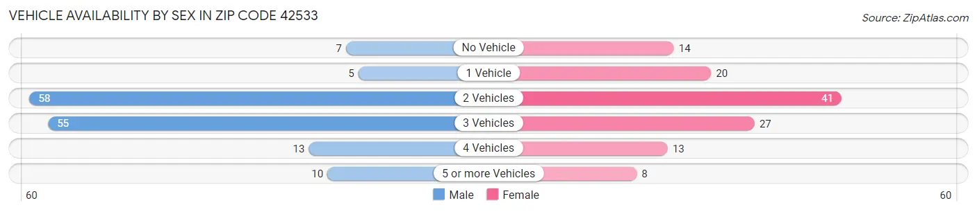 Vehicle Availability by Sex in Zip Code 42533