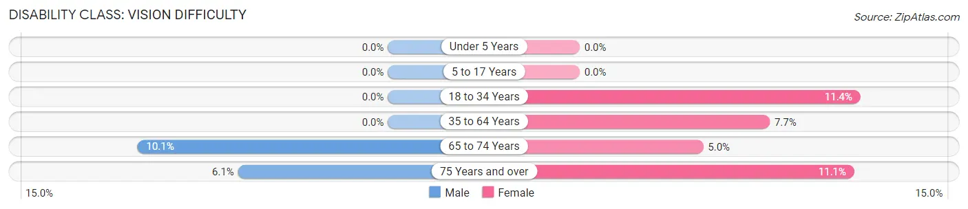 Disability in Zip Code 42533: <span>Vision Difficulty</span>