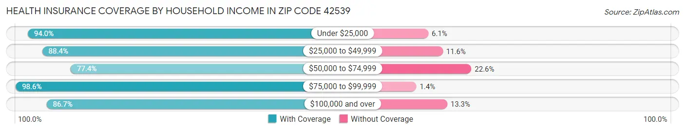Health Insurance Coverage by Household Income in Zip Code 42539