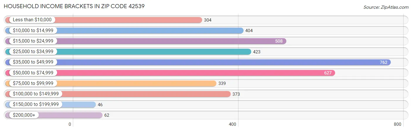Household Income Brackets in Zip Code 42539