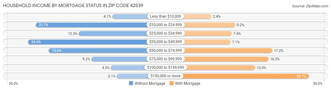 Household Income by Mortgage Status in Zip Code 42539