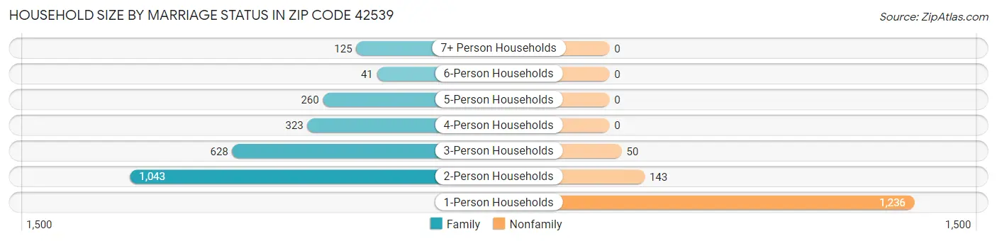Household Size by Marriage Status in Zip Code 42539