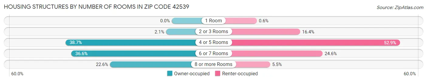 Housing Structures by Number of Rooms in Zip Code 42539
