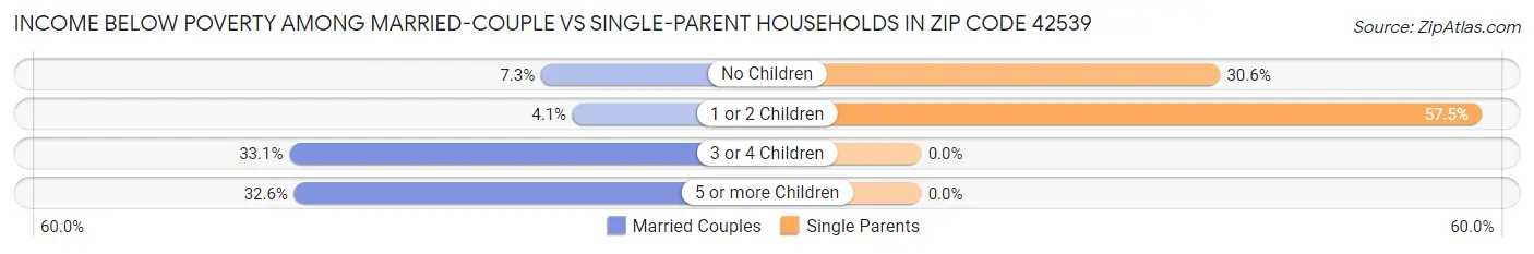 Income Below Poverty Among Married-Couple vs Single-Parent Households in Zip Code 42539