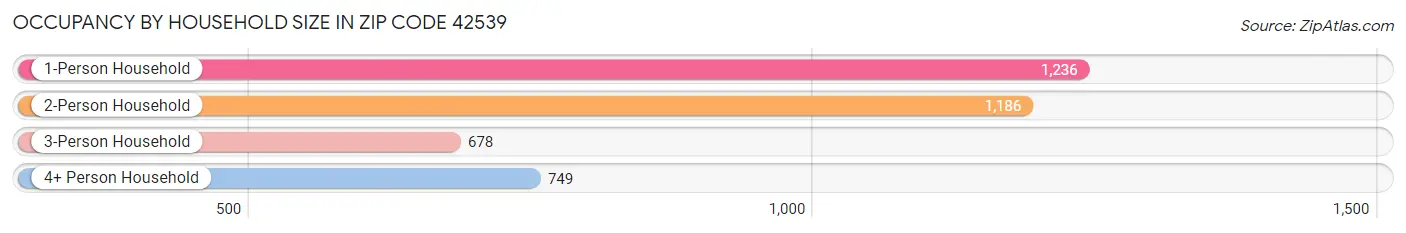 Occupancy by Household Size in Zip Code 42539