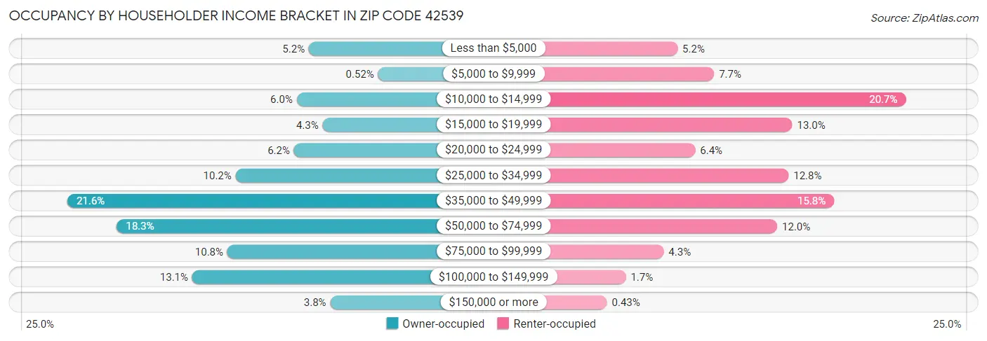 Occupancy by Householder Income Bracket in Zip Code 42539