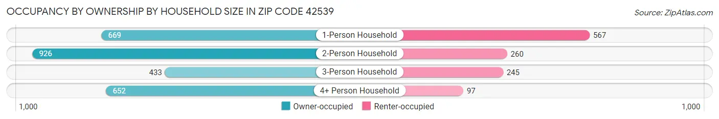 Occupancy by Ownership by Household Size in Zip Code 42539