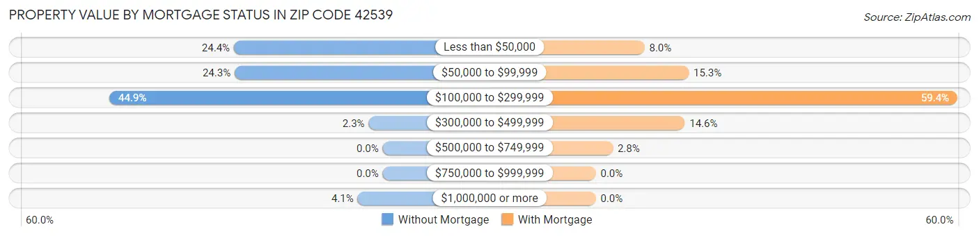 Property Value by Mortgage Status in Zip Code 42539