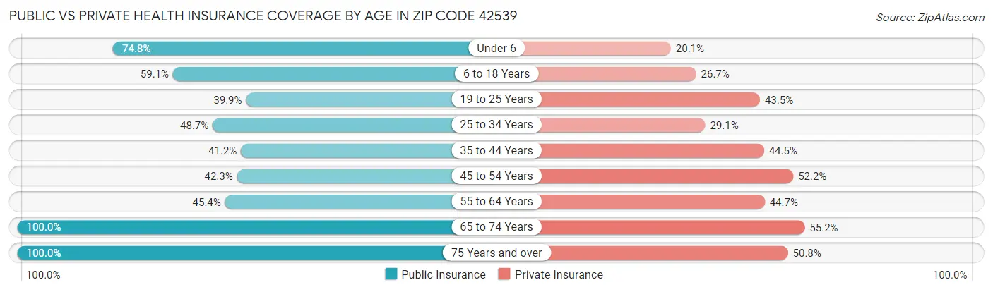 Public vs Private Health Insurance Coverage by Age in Zip Code 42539