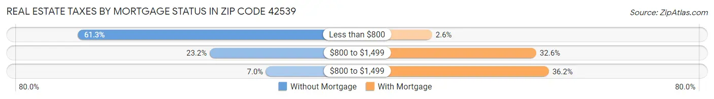 Real Estate Taxes by Mortgage Status in Zip Code 42539
