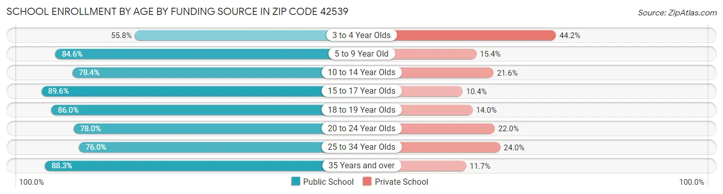 School Enrollment by Age by Funding Source in Zip Code 42539