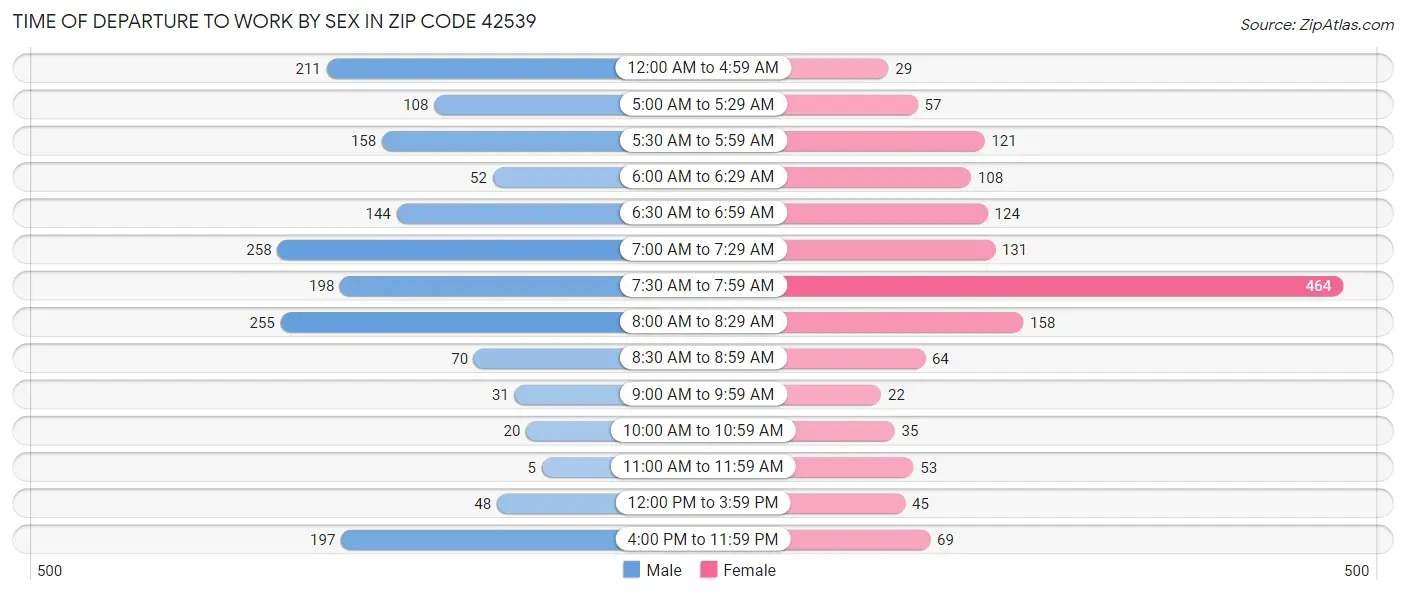 Time of Departure to Work by Sex in Zip Code 42539