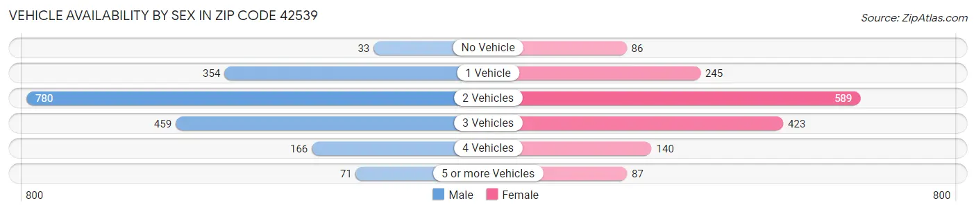 Vehicle Availability by Sex in Zip Code 42539