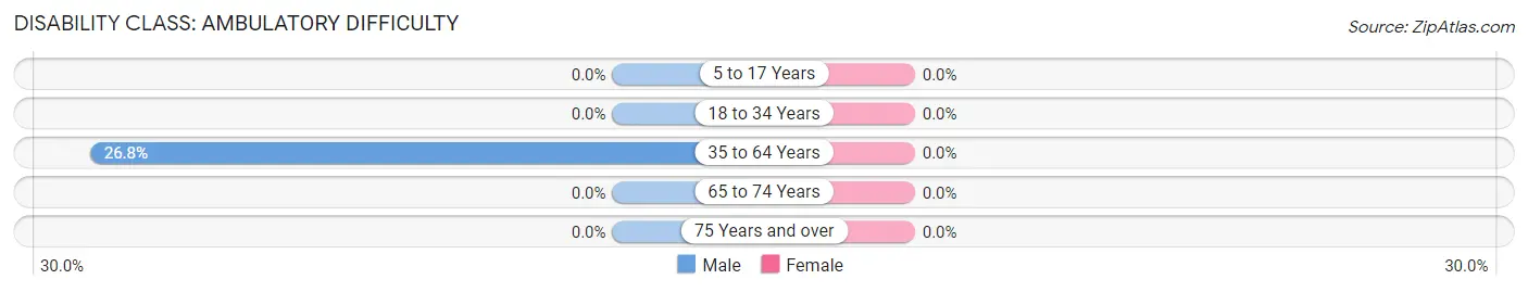 Disability in Zip Code 42541: <span>Ambulatory Difficulty</span>