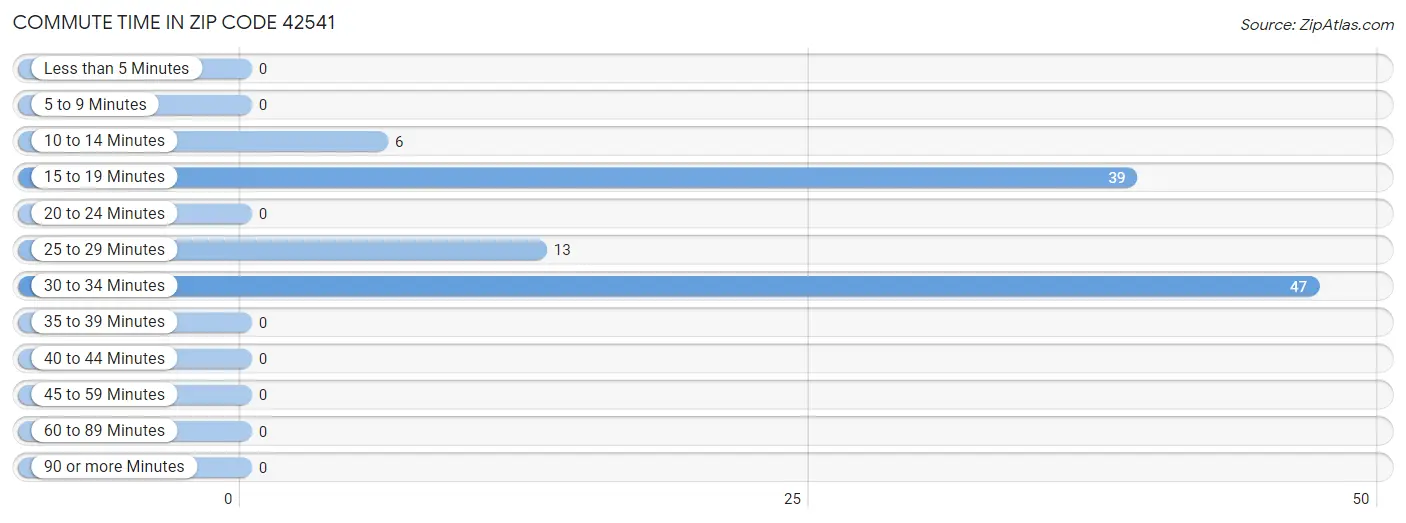 Commute Time in Zip Code 42541