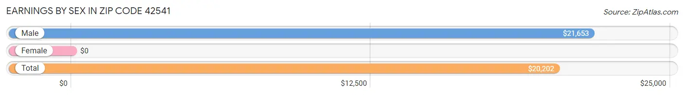 Earnings by Sex in Zip Code 42541