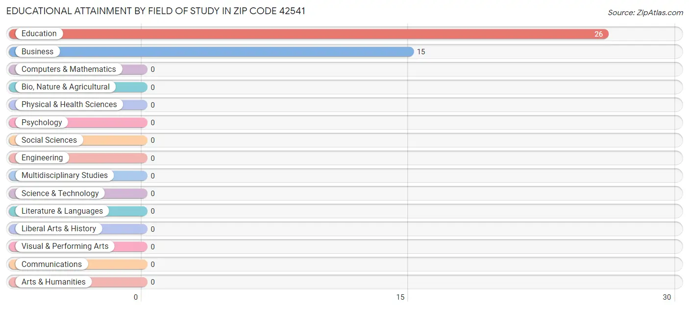 Educational Attainment by Field of Study in Zip Code 42541