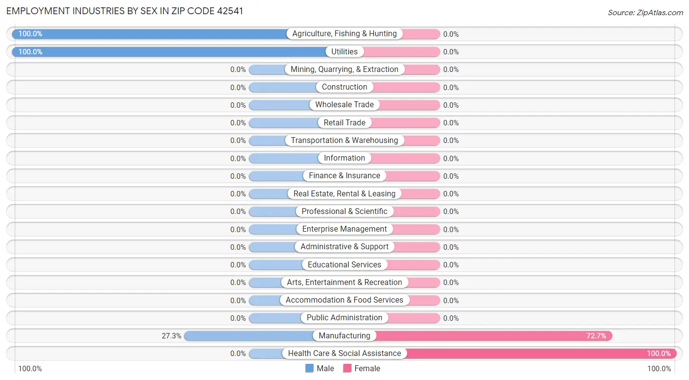 Employment Industries by Sex in Zip Code 42541
