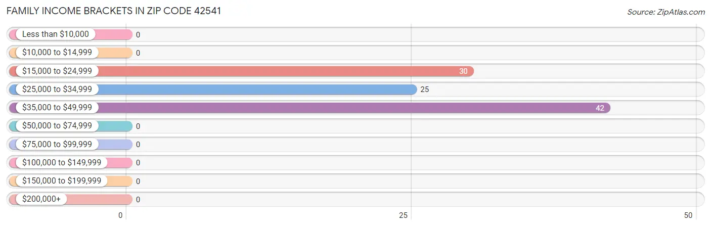 Family Income Brackets in Zip Code 42541