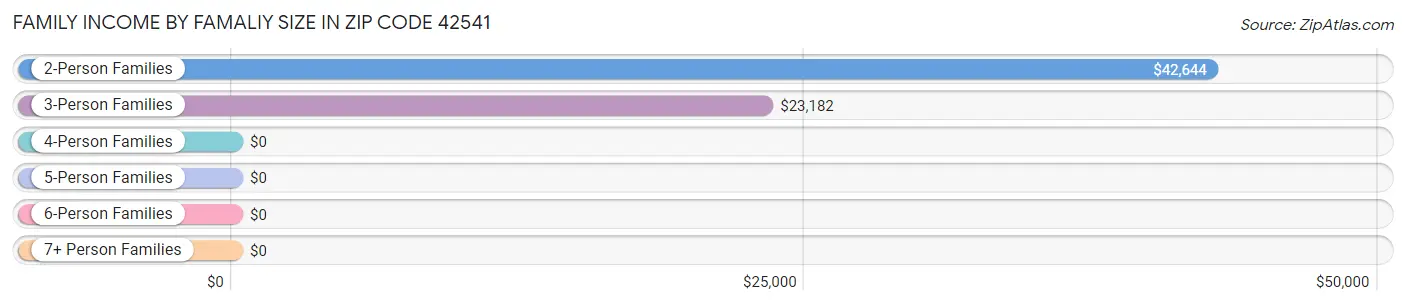 Family Income by Famaliy Size in Zip Code 42541