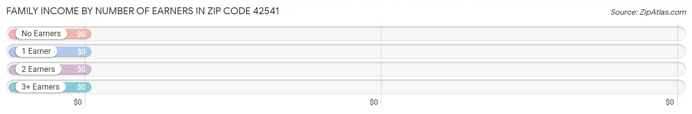 Family Income by Number of Earners in Zip Code 42541