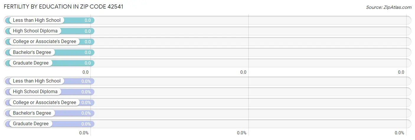 Female Fertility by Education Attainment in Zip Code 42541