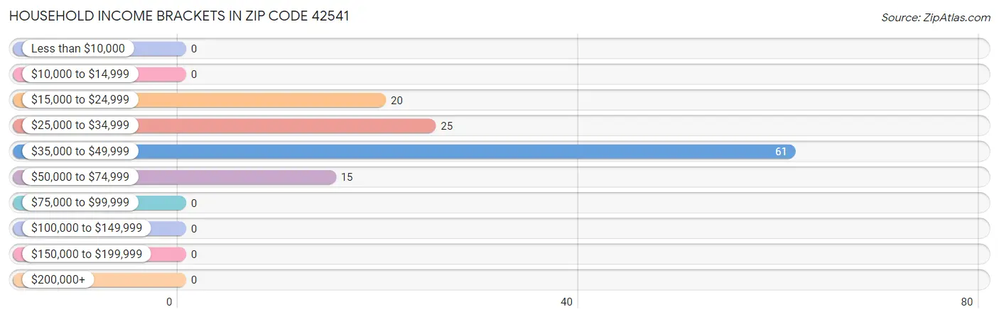 Household Income Brackets in Zip Code 42541