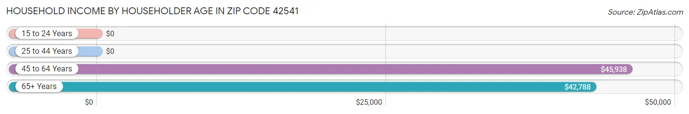 Household Income by Householder Age in Zip Code 42541