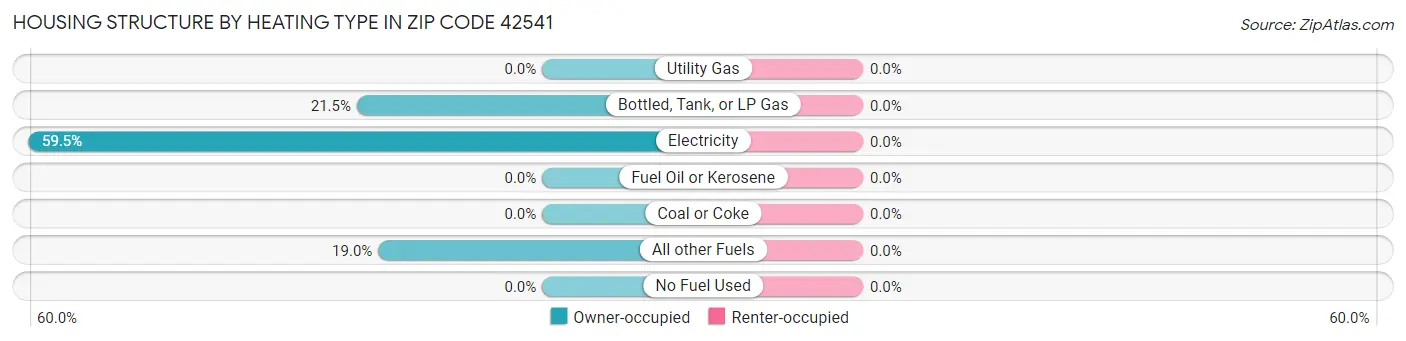 Housing Structure by Heating Type in Zip Code 42541