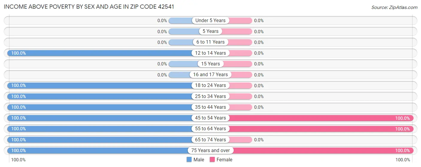 Income Above Poverty by Sex and Age in Zip Code 42541