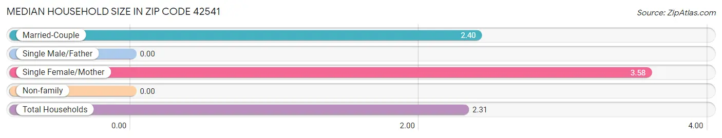 Median Household Size in Zip Code 42541