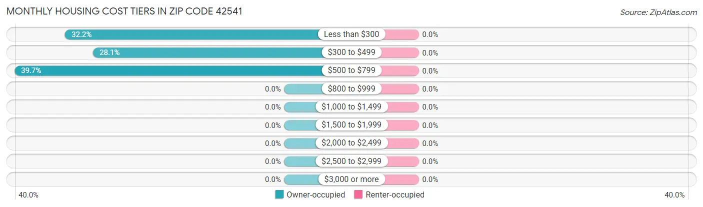 Monthly Housing Cost Tiers in Zip Code 42541