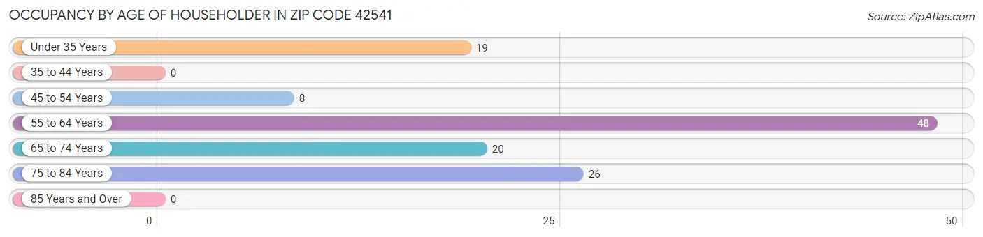 Occupancy by Age of Householder in Zip Code 42541