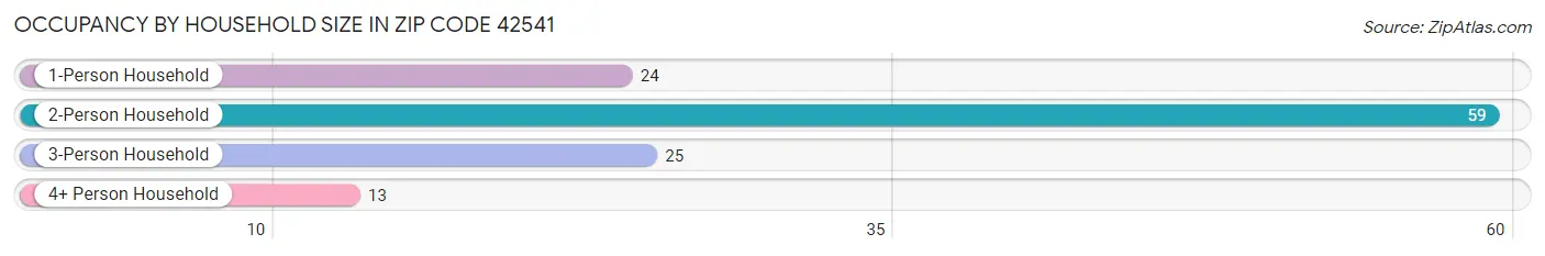 Occupancy by Household Size in Zip Code 42541
