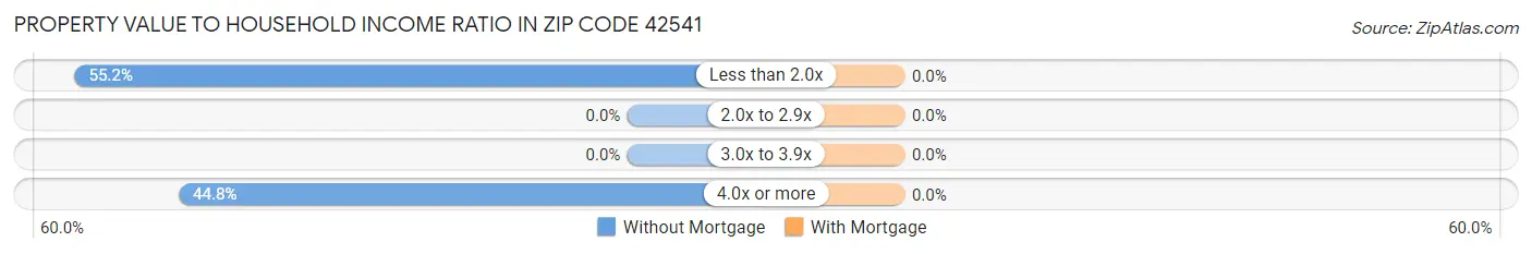 Property Value to Household Income Ratio in Zip Code 42541