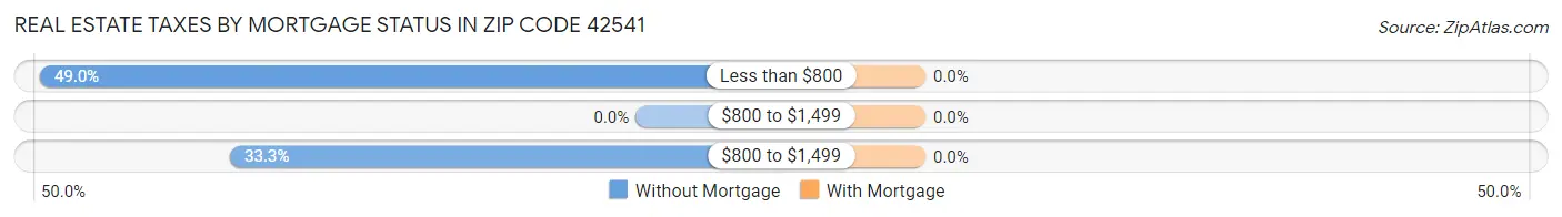 Real Estate Taxes by Mortgage Status in Zip Code 42541