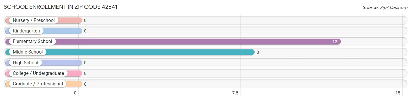 School Enrollment in Zip Code 42541