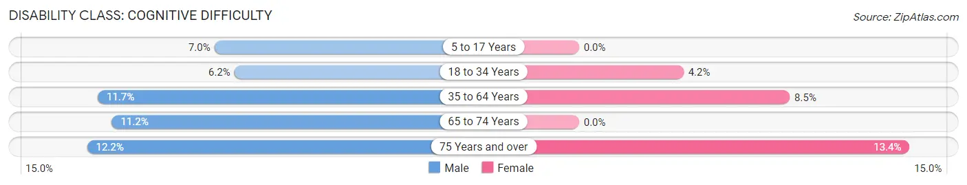Disability in Zip Code 42544: <span>Cognitive Difficulty</span>