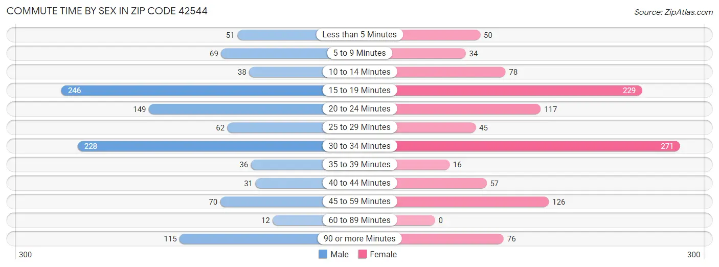 Commute Time by Sex in Zip Code 42544