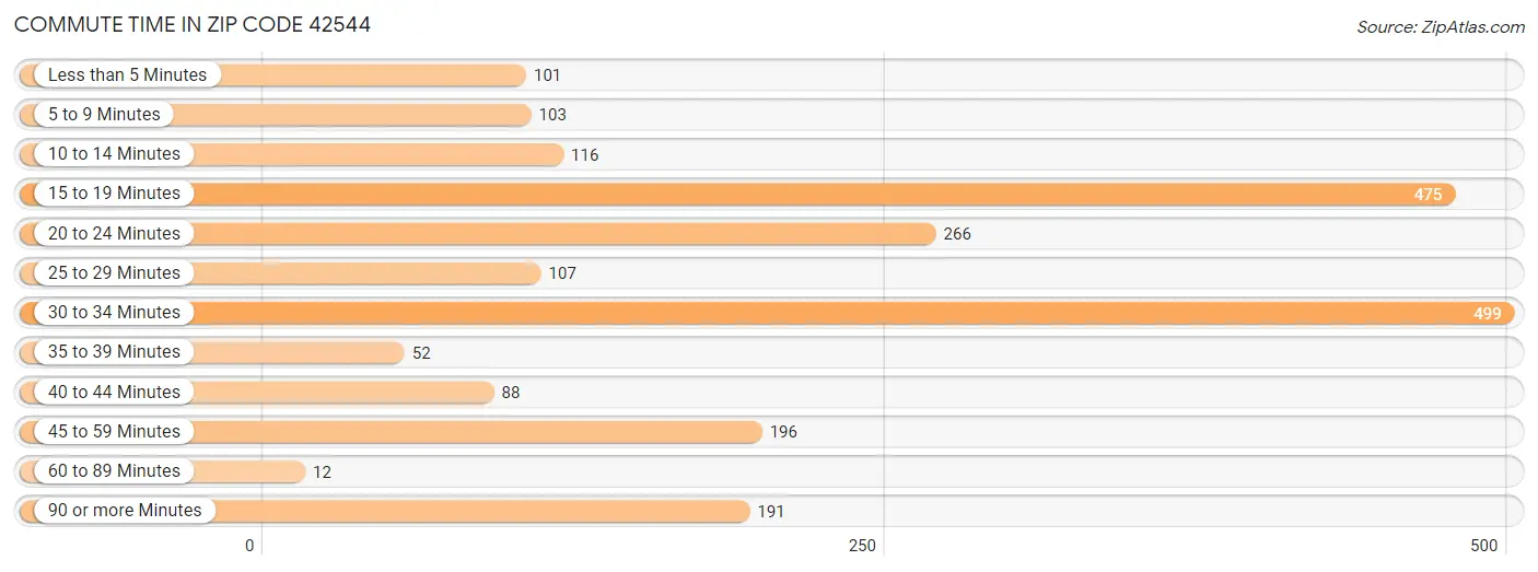 Commute Time in Zip Code 42544