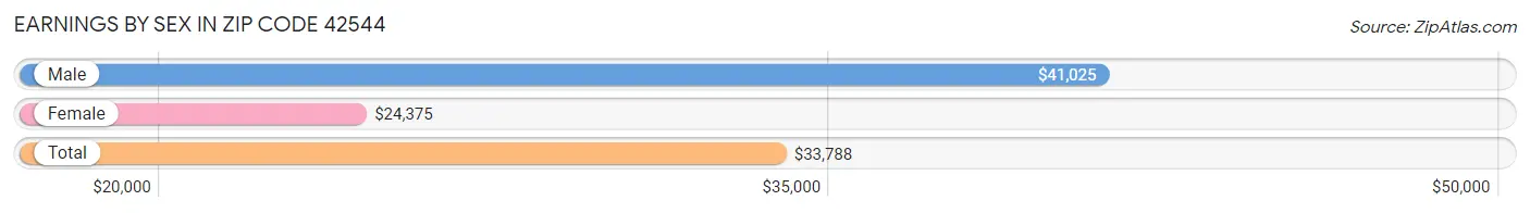 Earnings by Sex in Zip Code 42544