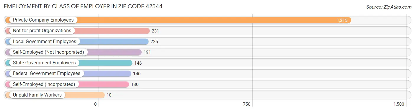 Employment by Class of Employer in Zip Code 42544