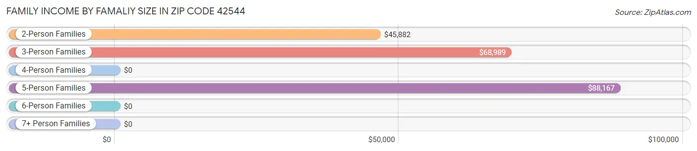 Family Income by Famaliy Size in Zip Code 42544