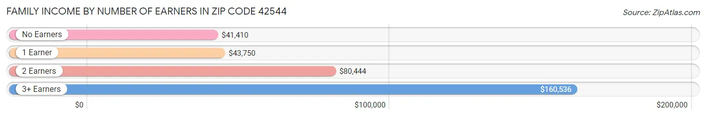 Family Income by Number of Earners in Zip Code 42544