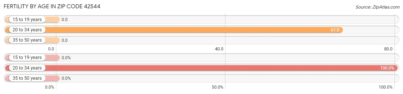 Female Fertility by Age in Zip Code 42544