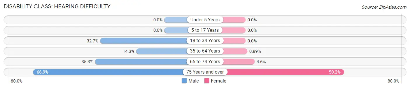Disability in Zip Code 42544: <span>Hearing Difficulty</span>