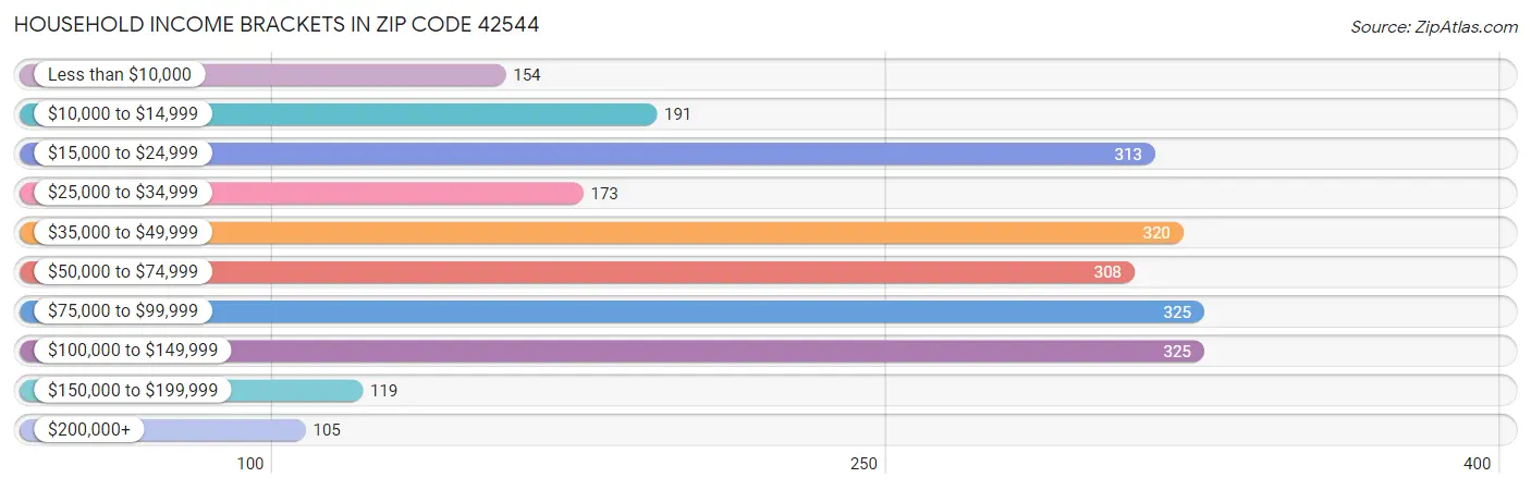 Household Income Brackets in Zip Code 42544