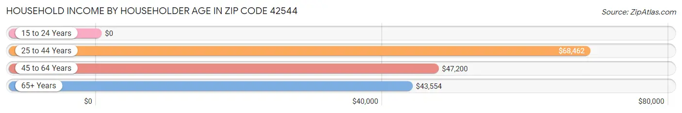 Household Income by Householder Age in Zip Code 42544