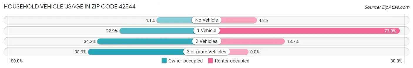 Household Vehicle Usage in Zip Code 42544